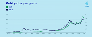 Gold prices are falling Should you invest in Sovereign Gold Bonds